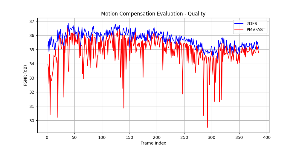 PSNR Comparison of Motion Estimation Algorithms